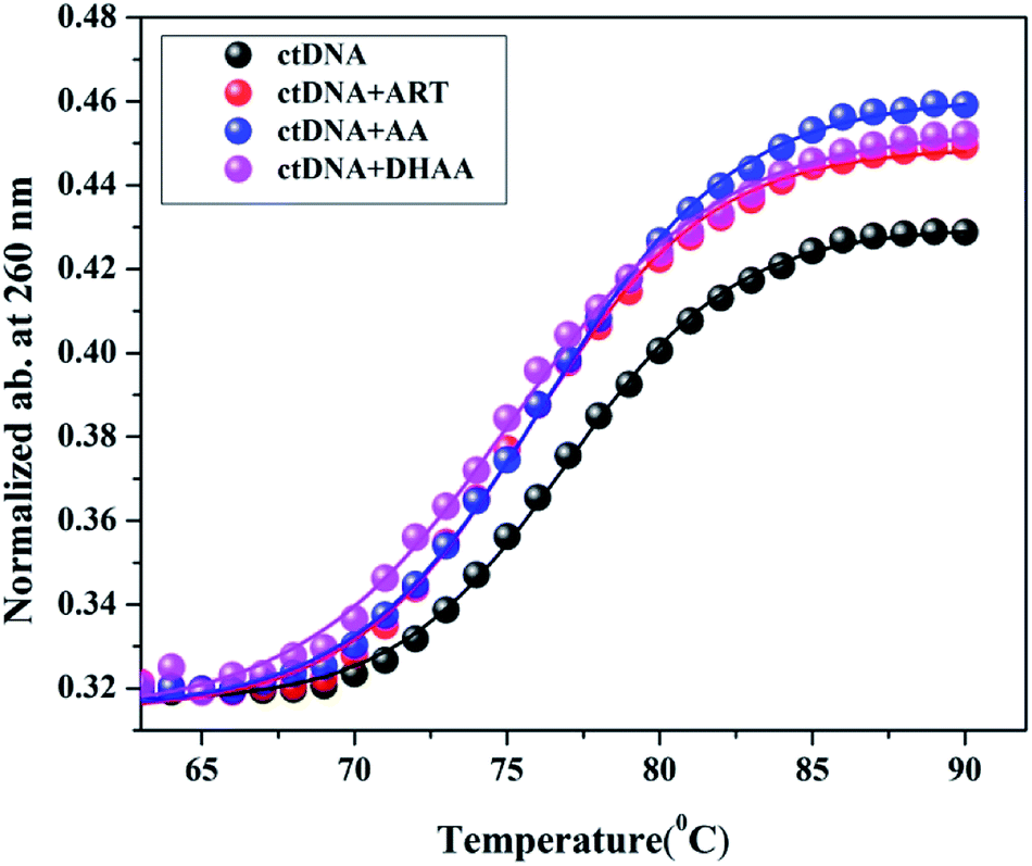 Comparative In Vitro Cytotoxicity And Binding Investigation Of Artemisinin And Its Biogenetic Precursors With Ctdna Rsc Advances Rsc Publishing Doi 10 1039 D0ra042g