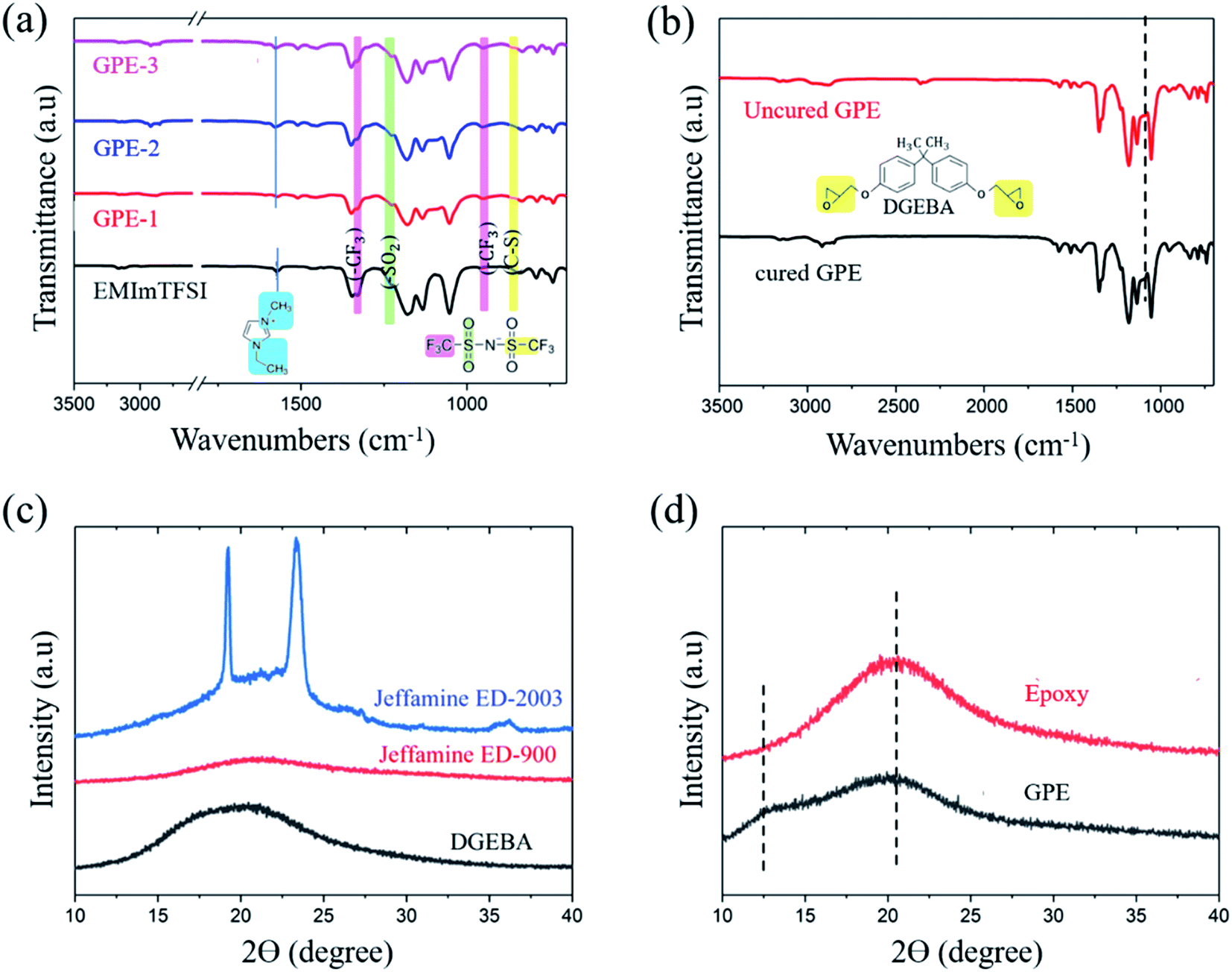 A Chemically Bonded Supercapacitor Using A Highly Stretchable And Adhesive Gel Polymer Electrolyte Based On An Ionic Liquid And Epoxy Triblock Diamine Rsc Advances Rsc Publishing Doi 10 1039 D0rab
