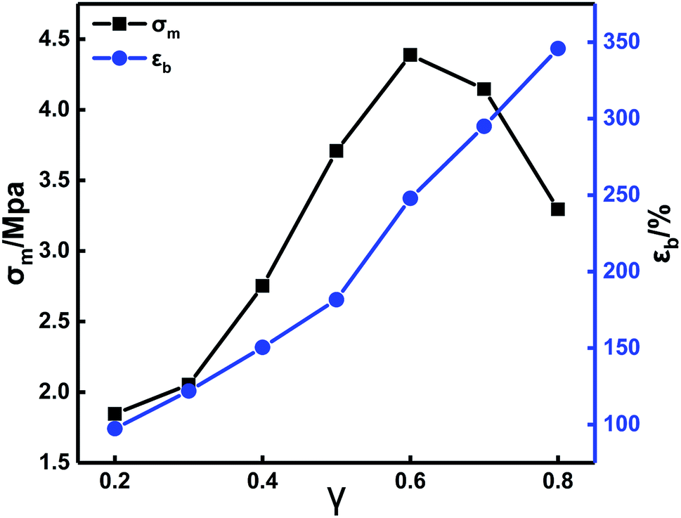 Tensile stress-strain curves of RDX/PS systems (experimental data is