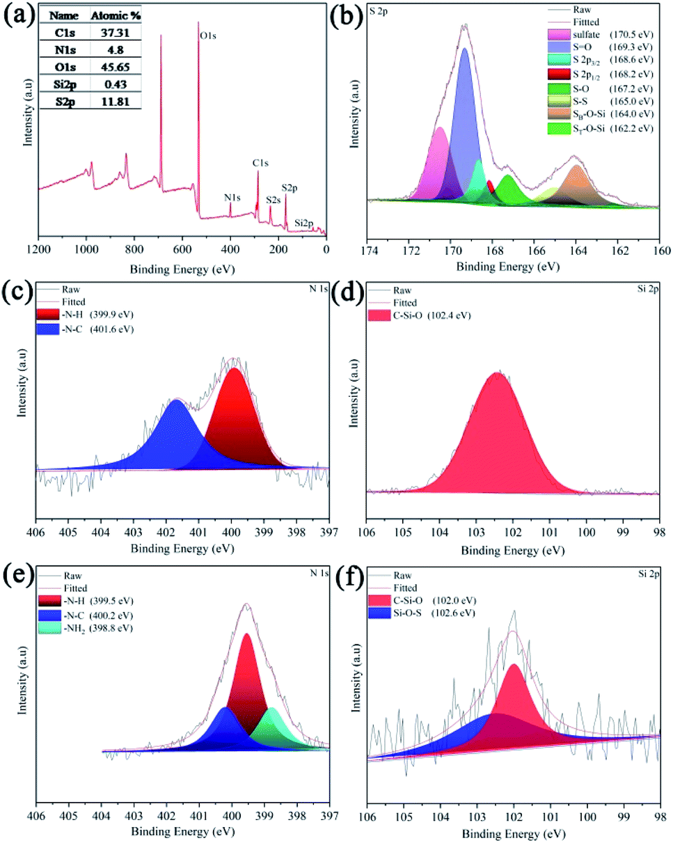 Enhanced Performance Of Lithium Sulfur Batteries Based On Single Sided Chemical Tailoring And Organosiloxane Grafted Pp Separator Rsc Advances Rsc Publishing Doi 10 1039 D0ra023a