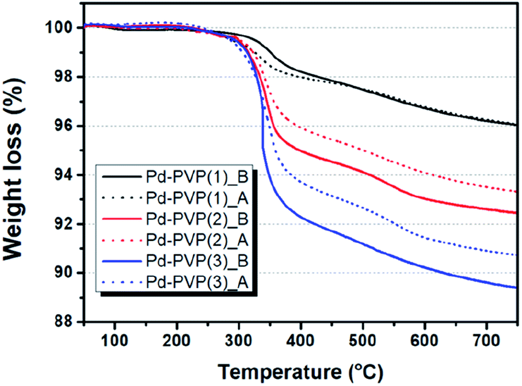 Effect Of Polyvinylpyrrolidone Pvp On Palladium Catalysts For Direct Synthesis Of Hydrogen Peroxide From Hydrogen And Oxygen Rsc Advances Rsc Publishing Doi 10 1039 D0rah