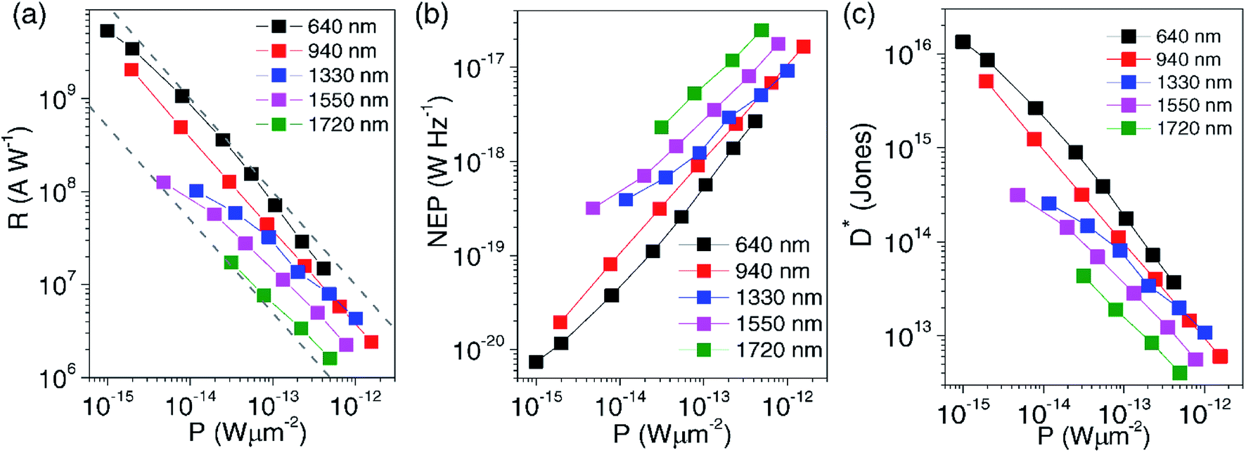 A review of molybdenum disulfide (MoS 2 ) based photodetectors 