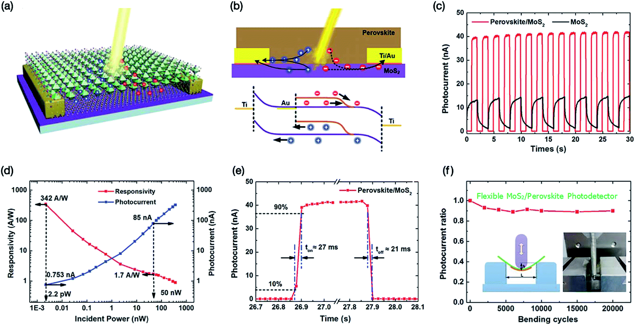 A review of molybdenum disulfide (MoS 2 ) based photodetectors: from  ultra-broadband, self-powered to flexible devices - RSC Advances (RSC  Publishing) DOI:10.1039/D0RA03183F
