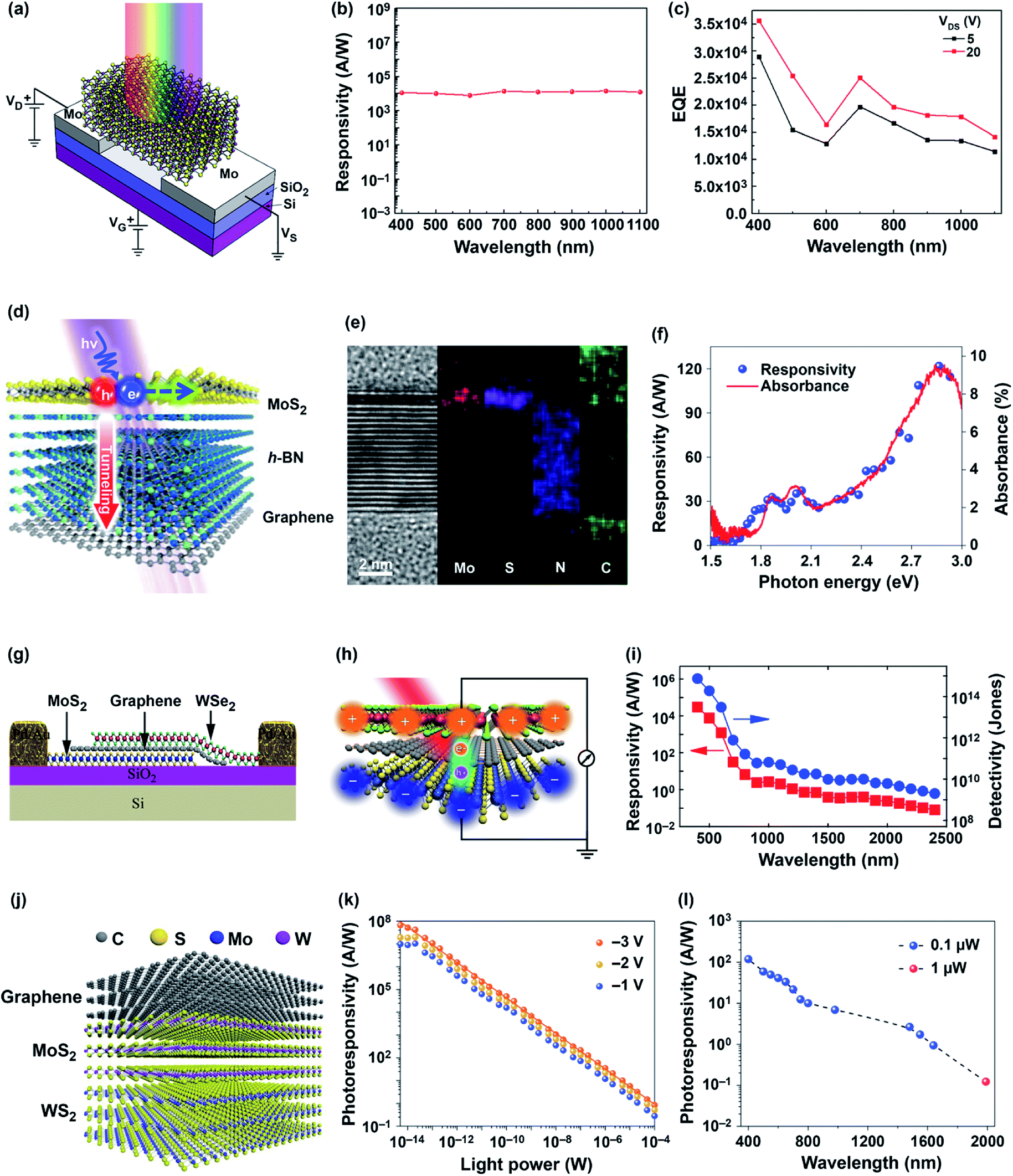 A Review Of Molybdenum Disulfide Mos 2 Based Photodetectors From Ultra Broadband Self Powered To Flexible Devices Rsc Advances Rsc Publishing Doi 10 1039 D0ra031f