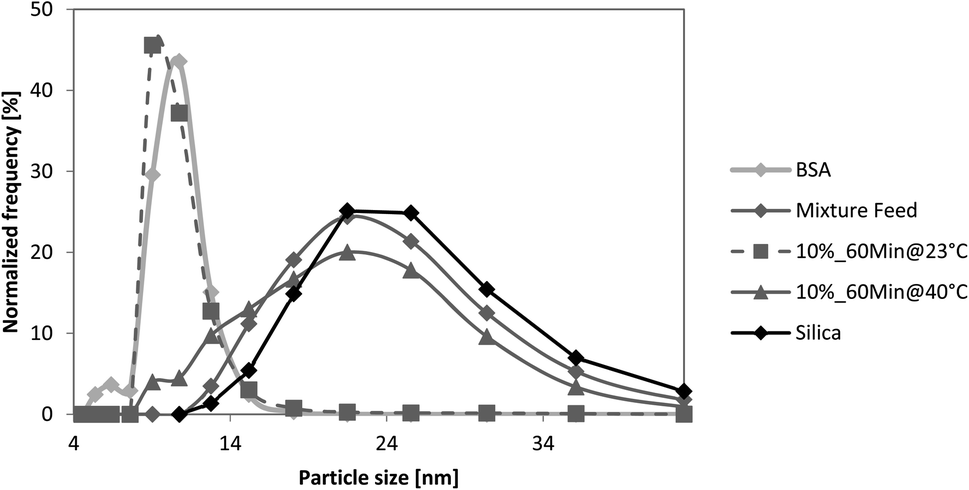 Tunable and switchable nanoparticle separation with thermo Tunable and switchable nanoparticle separation with thermo