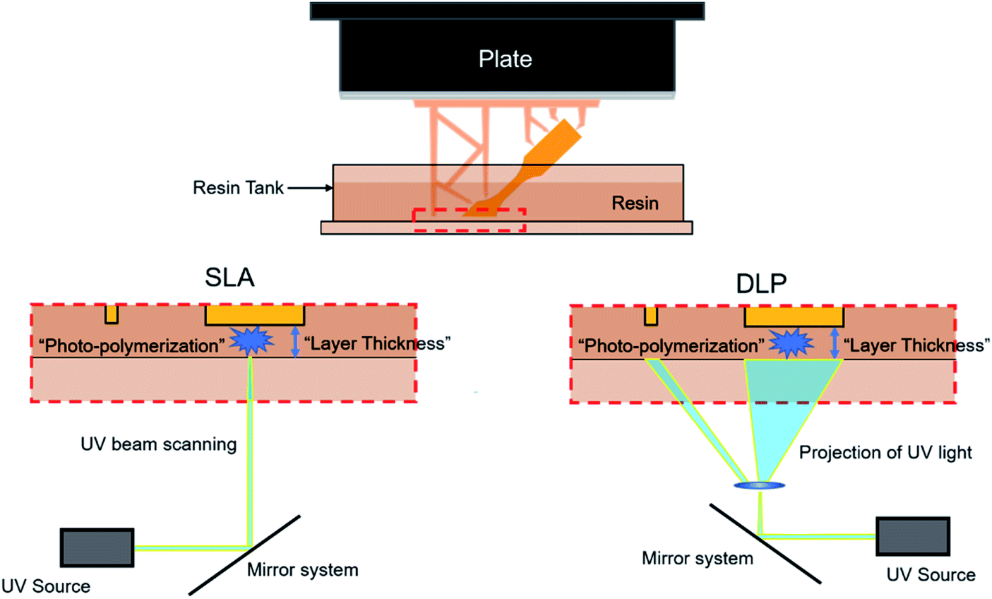 Light processes. SLA DLP И ЖД. DLP.
