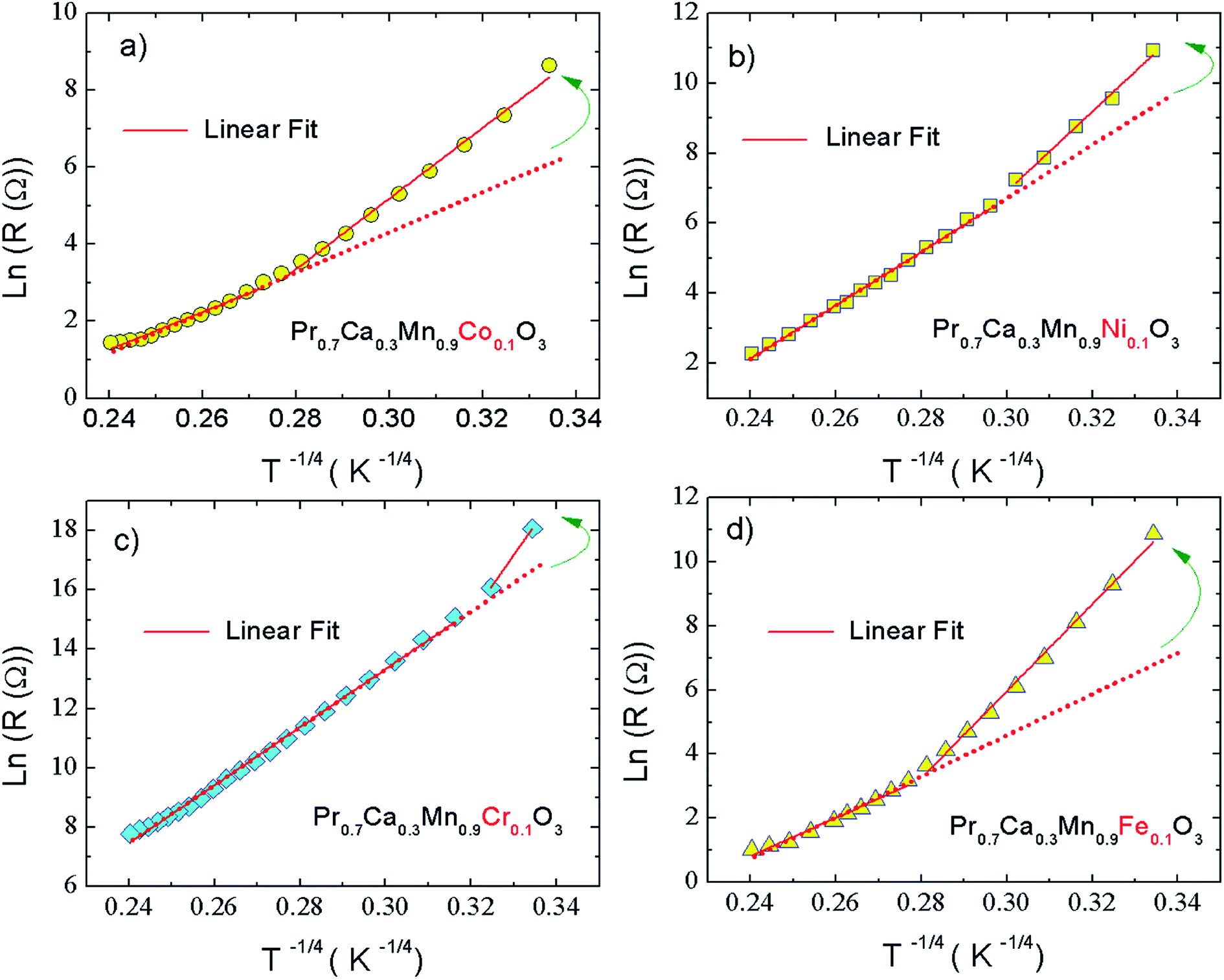 Possibility Of Controlling The Conduction Mechanism By Choosing A Specific Doping Element In A Praseodymium Manganite System Rsc Advances Rsc Publishing Doi 10 1039 D0ra039a