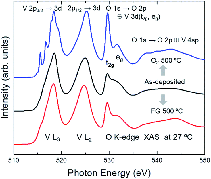 Phase Identification Of Vanadium Oxide Thin Films Prepared By Atomic Layer Deposition Using X Ray Absorption Spectroscopy Rsc Advances Rsc Publishing Doi 10 1039 D0rab