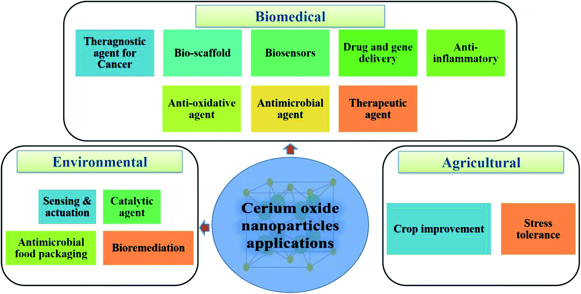Cerium oxide nanoparticles with antioxidant capabilities and
