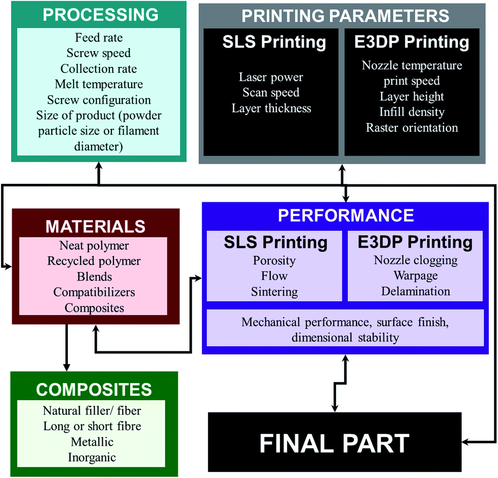 Material Science in Additive Manufacturing: What are Thermoplastics? -  NETZSCH Analyzing & Testing
