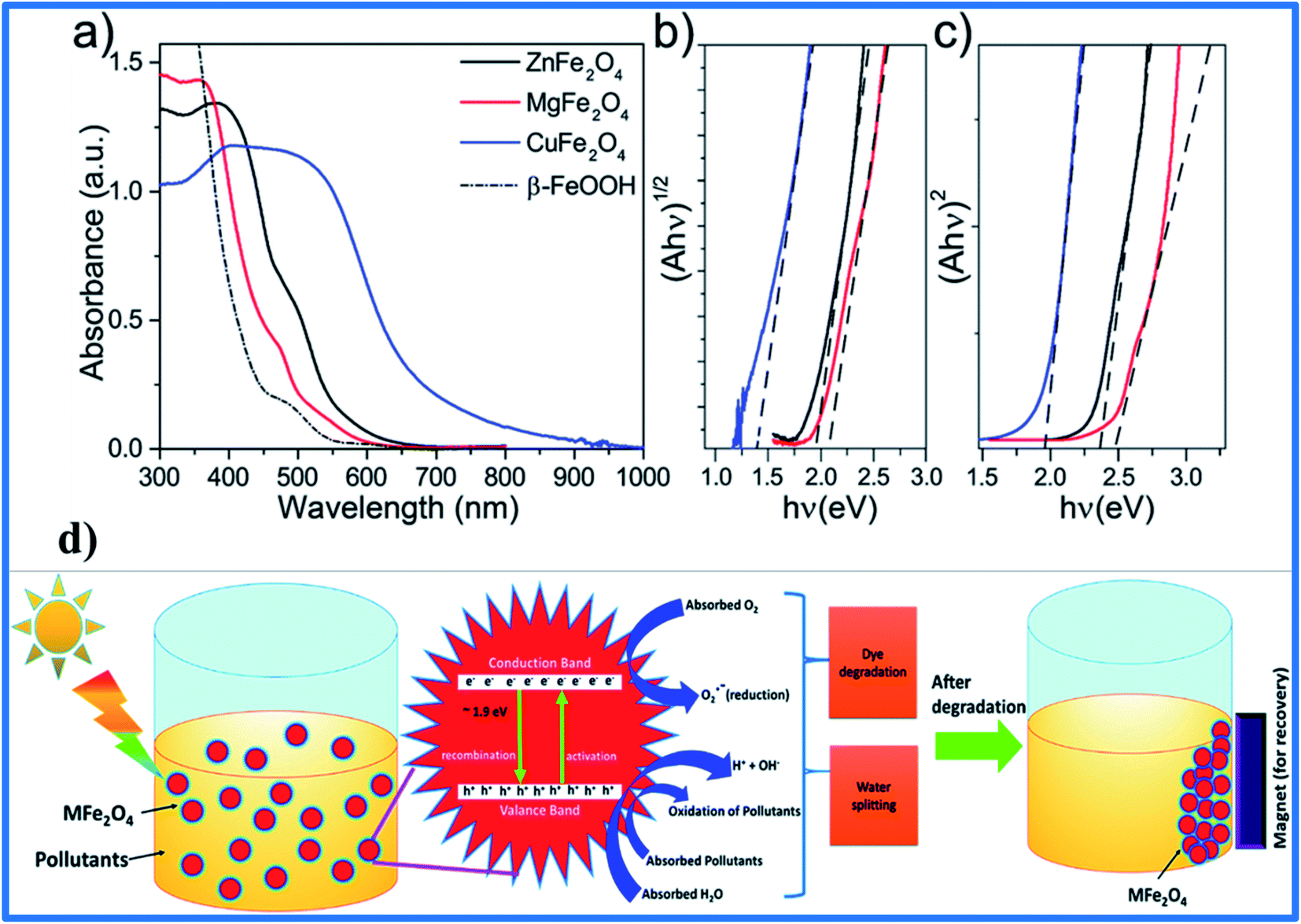 Spinel Ferrite Afe 2 O 4 Based Heterostructured Designs For Lithium Ion Battery Environmental Monitoring And Biomedical Applications Rsc Advances Rsc Publishing Doi 10 1039 D0rak
