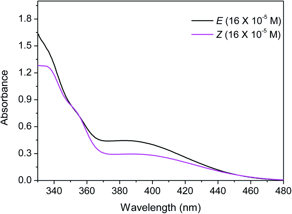 E Z Isomerization Of 3 Benzylidene Indolin 2 Ones Using A Microfluidic Photo Reactor Rsc Advances Rsc Publishing Doi 10 1039 D0ra052d