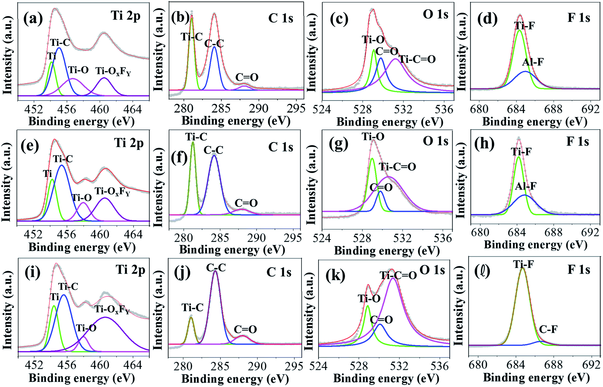 Effect Of Ti 3 C 2 T X Mxenes Etched At Elevated Temperatures Using Concentrated Acid On Binder Free Supercapacitors Rsc Advances Rsc Publishing Doi 10 1039 D0rag