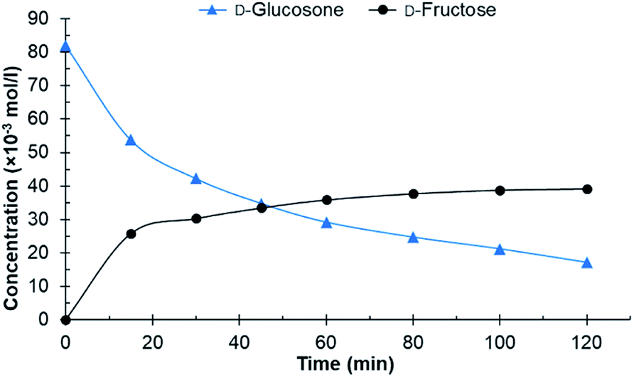 Hydrogenation Of Crude And Purified D Glucosone Generated By Enzymatic Oxidation Of D Glucose Rsc Advances Rsc Publishing Doi 10 1039 D0rac