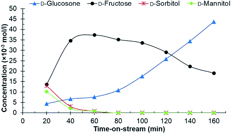 Hydrogenation Of Crude And Purified D Glucosone Generated By Enzymatic Oxidation Of D Glucose Rsc Advances Rsc Publishing Doi 10 1039 D0rac