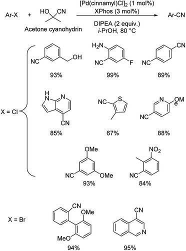 Recent Advances And Prospects In The Palladium Catalyzed Cyanation Of Aryl Halides Rsc Advances Rsc Publishing Doi 10 1039 D0raa