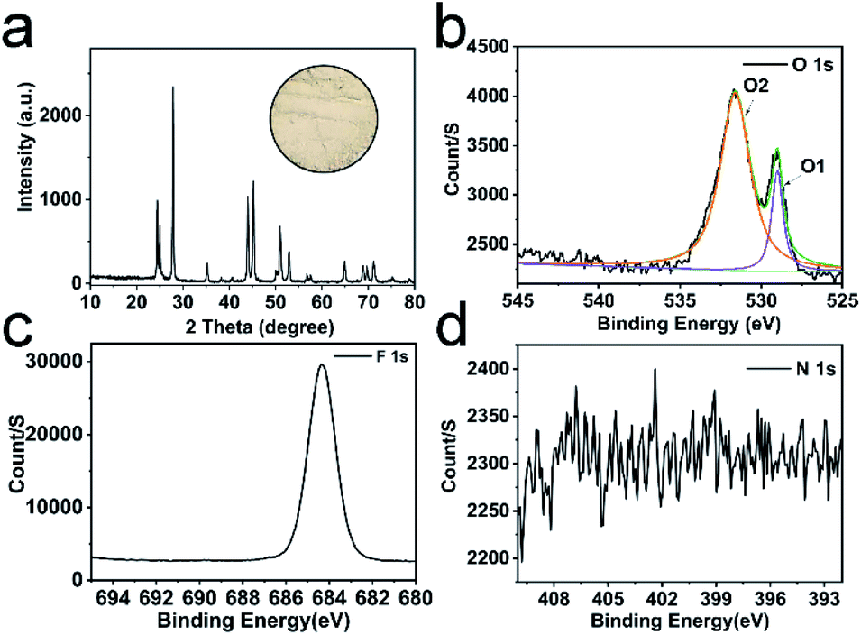Hyper Oxygen Incorporation In Cef 3 A New Intermediate Band Photocatalyst For Antibiotic Degradation Under Visible Nir Light Rsc Advances Rsc Publishing Doi 10 1039 D0rag