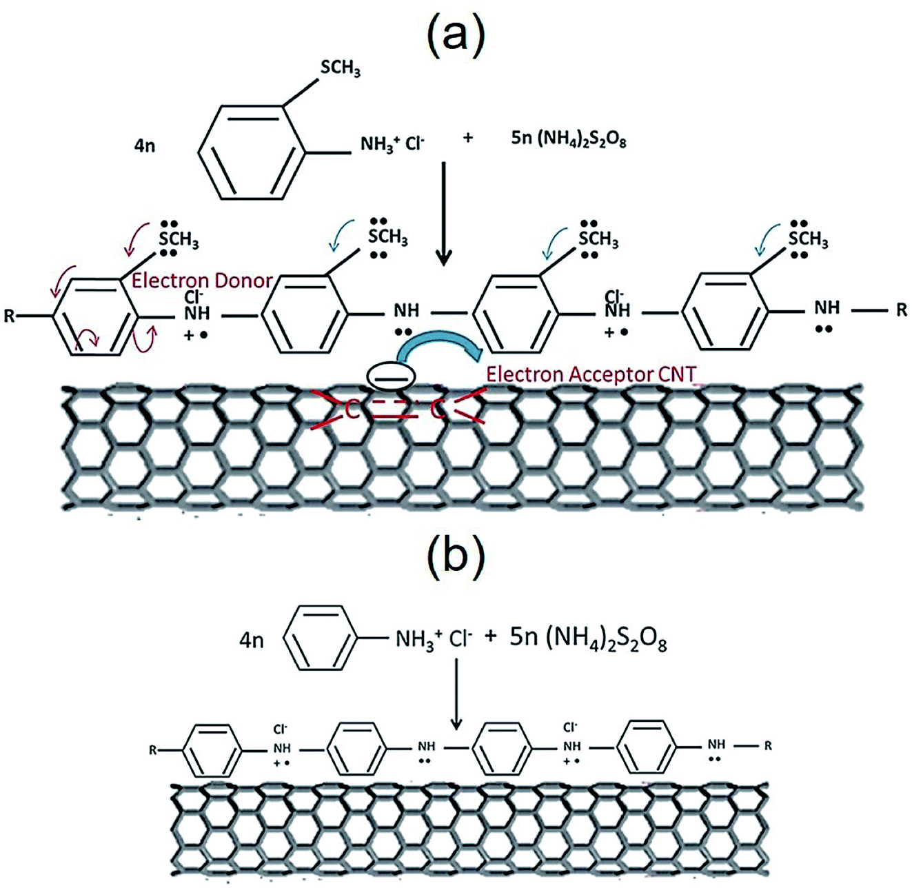 Recent Developments In Conducting Polymers Applications For Electrochemistry Rsc Advances Rsc Publishing Doi 10 1039 D0rac