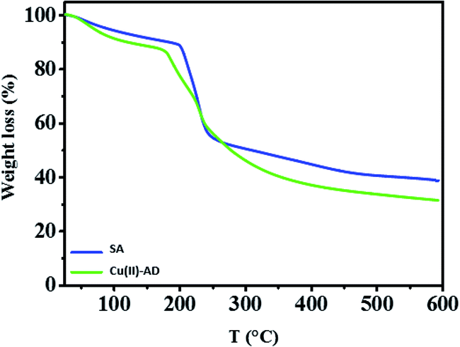 Cu Ii Alginate Based Superporous Hydrogel Catalyst For Click Chemistry Azide Alkyne Cycloaddition Type Reactions In Water Rsc Advances Rsc Publishing Doi 10 1039 D0raf