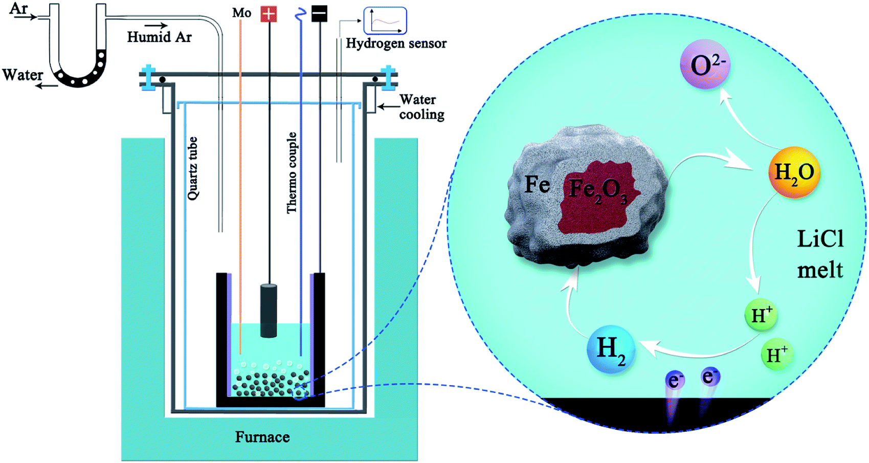 Clean production and utilisation of hydrogen in molten salts - RSC Advances  (RSC Publishing) DOI:10.1039/D0RA06575G