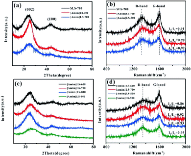 Self Template Activation Nitrogen Doped Porous Carbon Materials Derived From Lignosulfonate Based Ionic Liquids For High Performance Supercapacitors Rsc Advances Rsc Publishing Doi 10 1039 D0ra061g