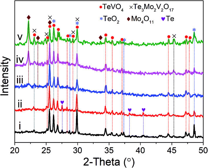 Facile Sub Supercritical Water Synthesis Of Nanoflake Movtenbo X Mixed Metal Oxides Without Post Heat Treatment And Their Catalytic Performance Rsc Advances Rsc Publishing Doi 10 1039 D0rab