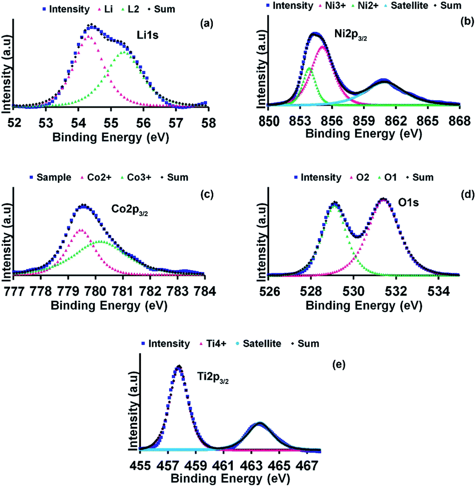 Effects Of Al Dopant At Ni Or Co Sites In Lini 0 6 Co 0 3 Ti 0 1 O 2 On Interlayer Slabs Li O And Intralayer Slabs Tm O And Their Influence On The