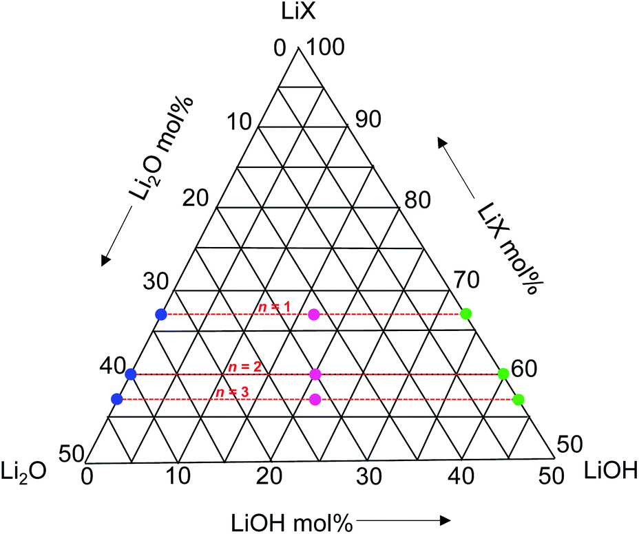 Ruddlesden Popper Phases Of Lithium Hydroxide Halide Antiperovskites Two Dimensional Li Ion Conductors Rsc Advances Rsc Publishing Doi 10 1039 D0ra07803d