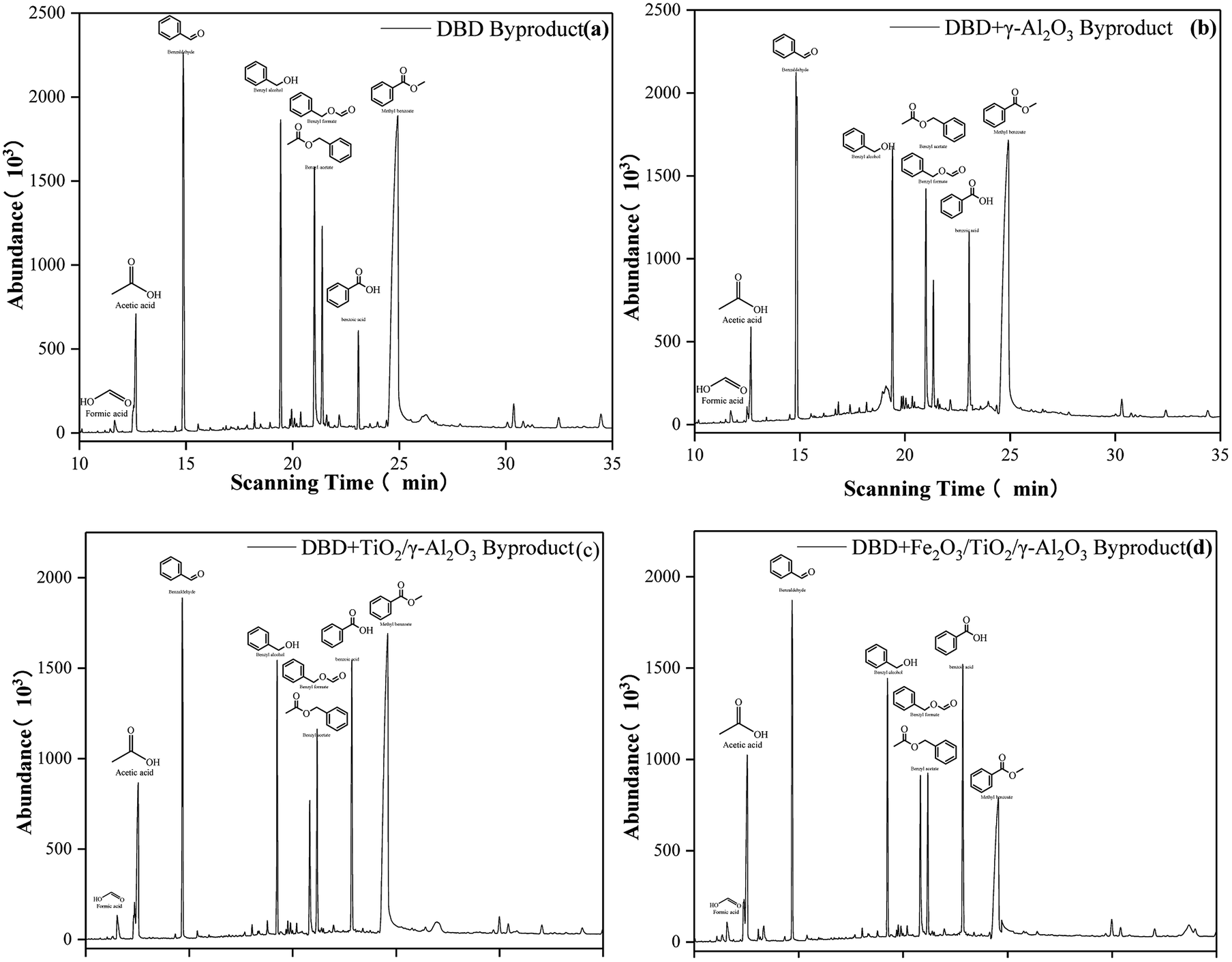Characteristics And Mechanism Of Toluene Removal By Double Dielectric Barrier Discharge Combined With An Fe 2 O 3 Tio 2 G Al 2 O 3 Catalyst Rsc Advances Rsc Publishing Doi 10 1039 D0rac