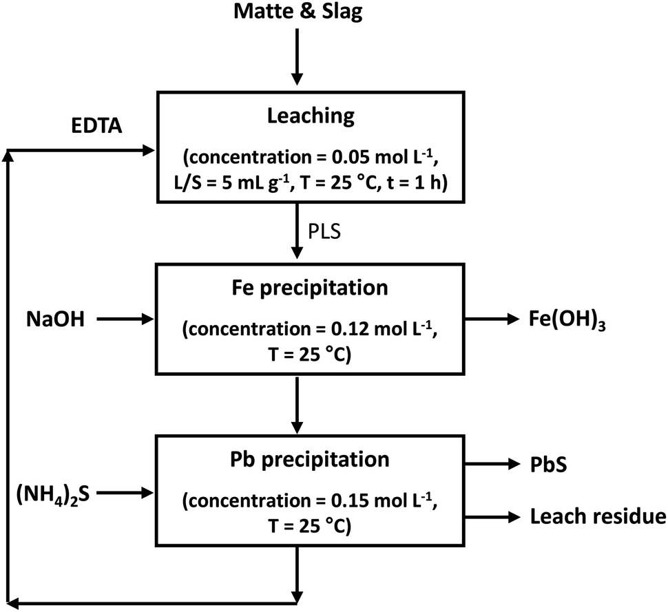 Selective Leaching Of Lead From Lead Smelter Residues Using Edta Rsc Advances Rsc Publishing Doi 10 1039 D0rak