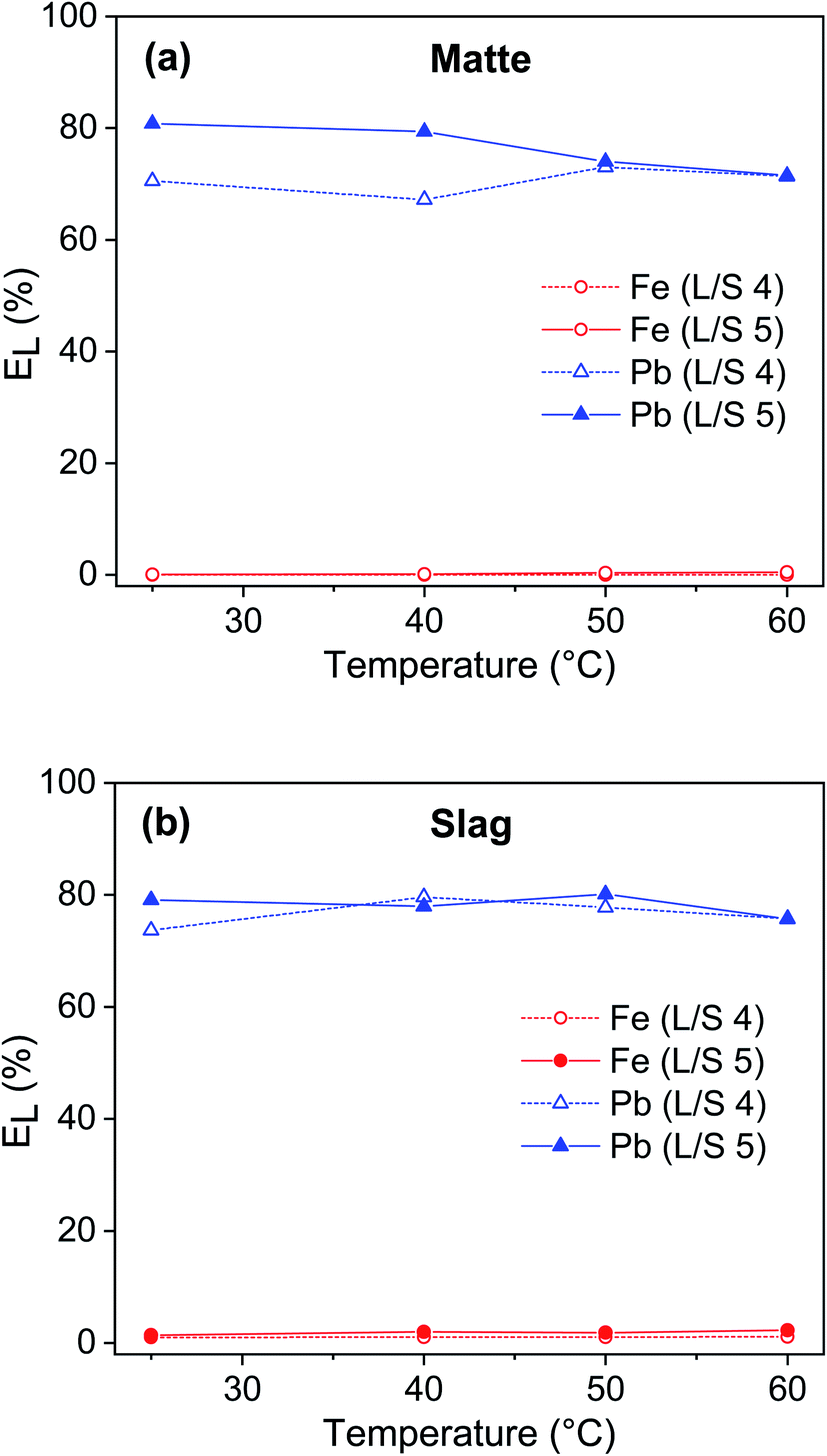 Selective Leaching Of Lead From Lead Smelter Residues Using Edta Rsc Advances Rsc Publishing Doi 10 1039 D0rak