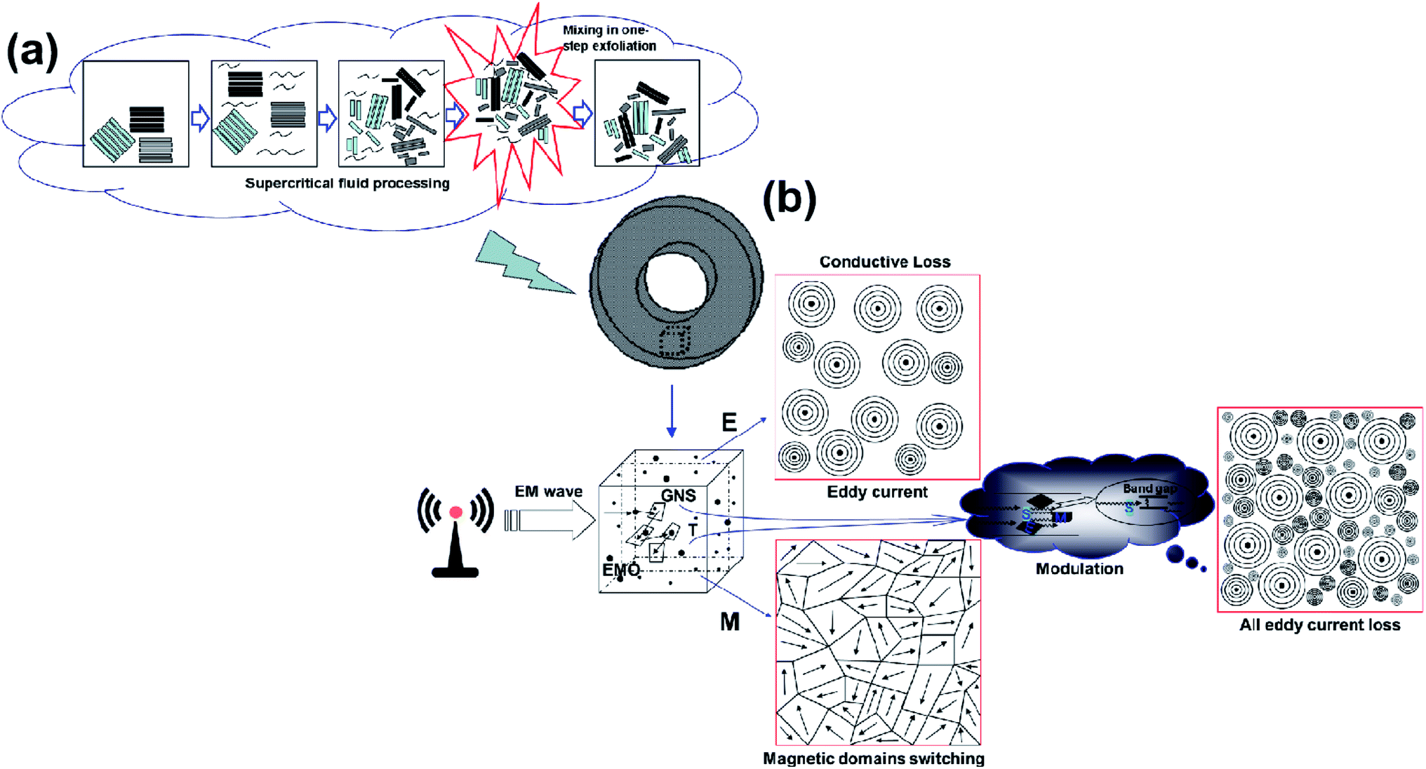 Dissipation Enhancement Effect From Titania Semiconductor Modulation Of Graphene Based Electromagnetic Absorbing Composites Rsc Advances Rsc Publishing Doi 10 1039 D0raj