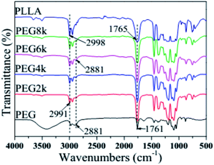Effect of molecular weight of polyethylene glycol on crystallization  behaviors, thermal properties and tensile performance of polylactic acid  stereoco ... - RSC Advances (RSC Publishing) DOI:10.1039/D0RA08699A