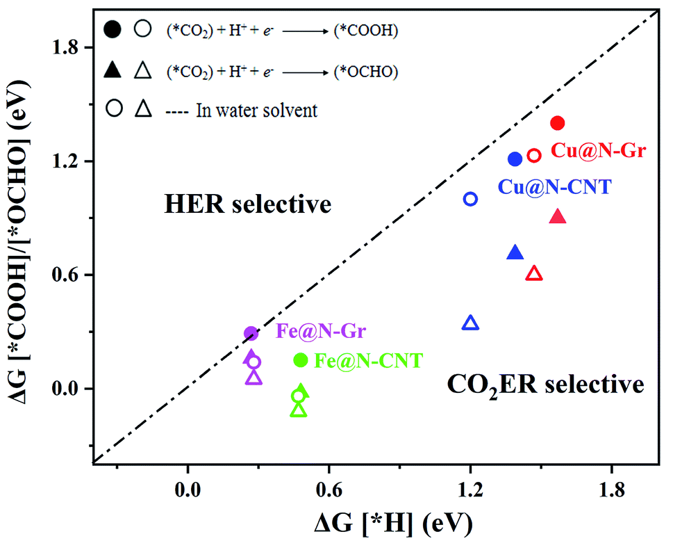 Atomically Dispersed Cu And Fe On N Doped Carbon Materials For Co 2 Electroreduction Insight Into The Curvature Effect On Activity And Selectivity Rsc Advances Rsc Publishing Doi 10 1039 D0ra057a