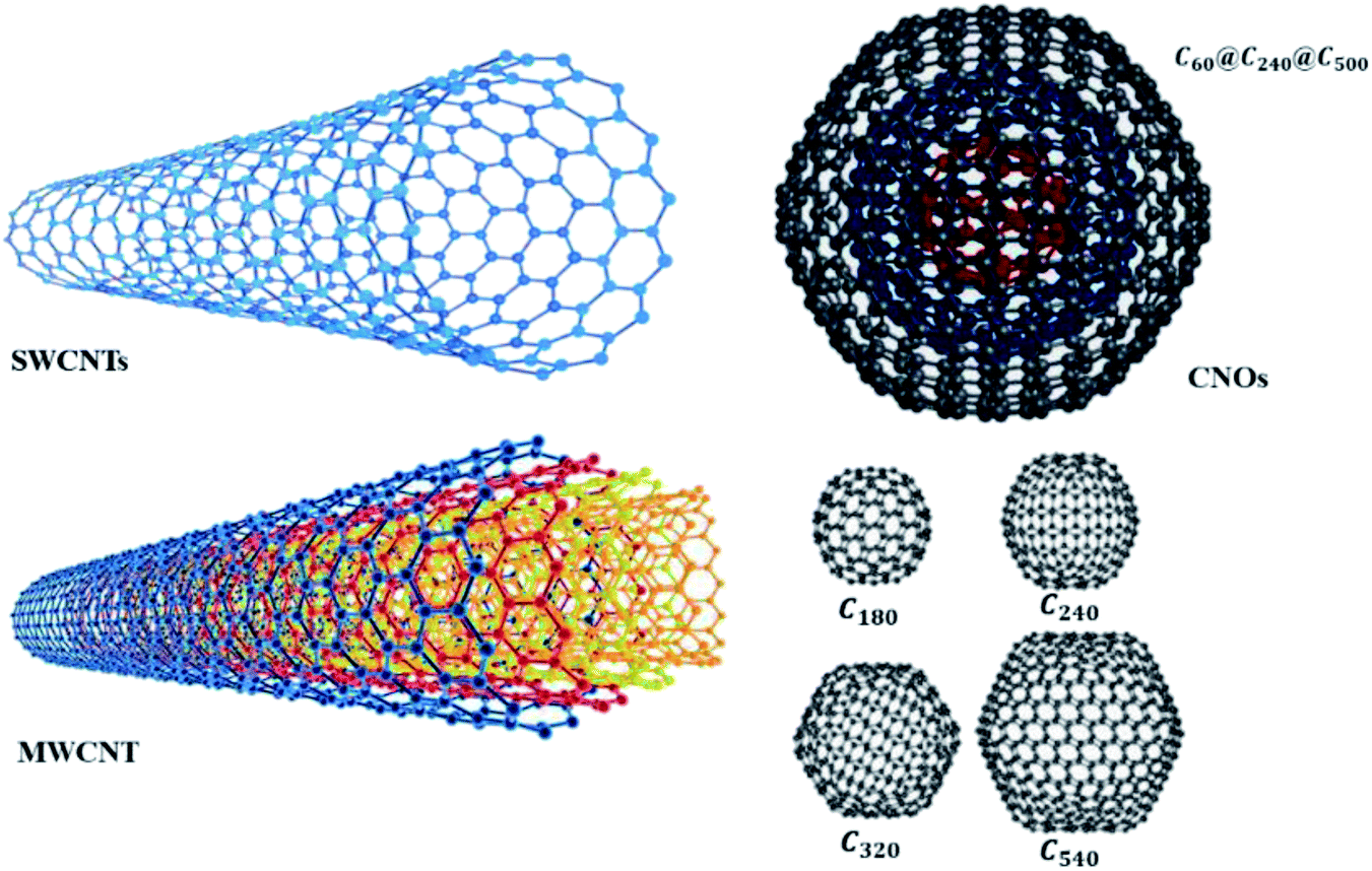 Carbon nanotubes: functionalisation and their application in chemical  sensors - RSC Advances (RSC Publishing) DOI:10.1039/D0RA09438B