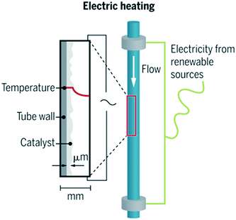 MSC Molecular Structure Corp Process Gas Heater Cold Aux. Warm Flow Series  945