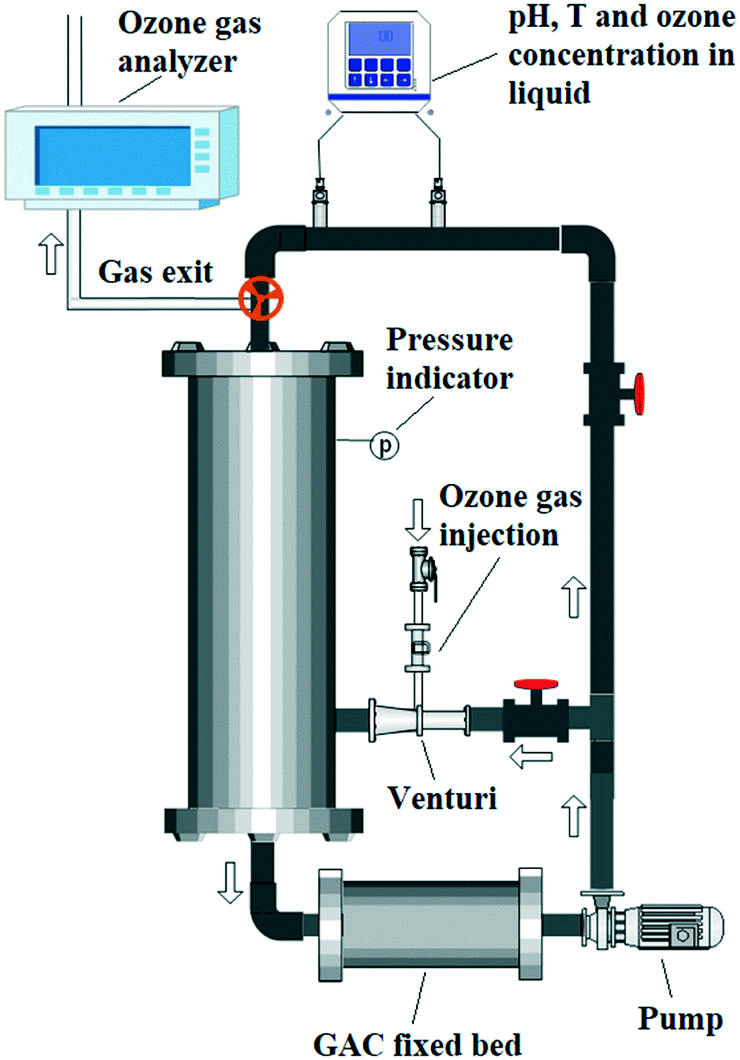 Analysis Of The Effect Of The Operational Conditions In A Combined Adsorption Ozonation Process With Granular Activated Carbon For The Treatment Of Ph Reaction Chemistry Engineering Rsc Publishing Doi 10 1039 C9ref