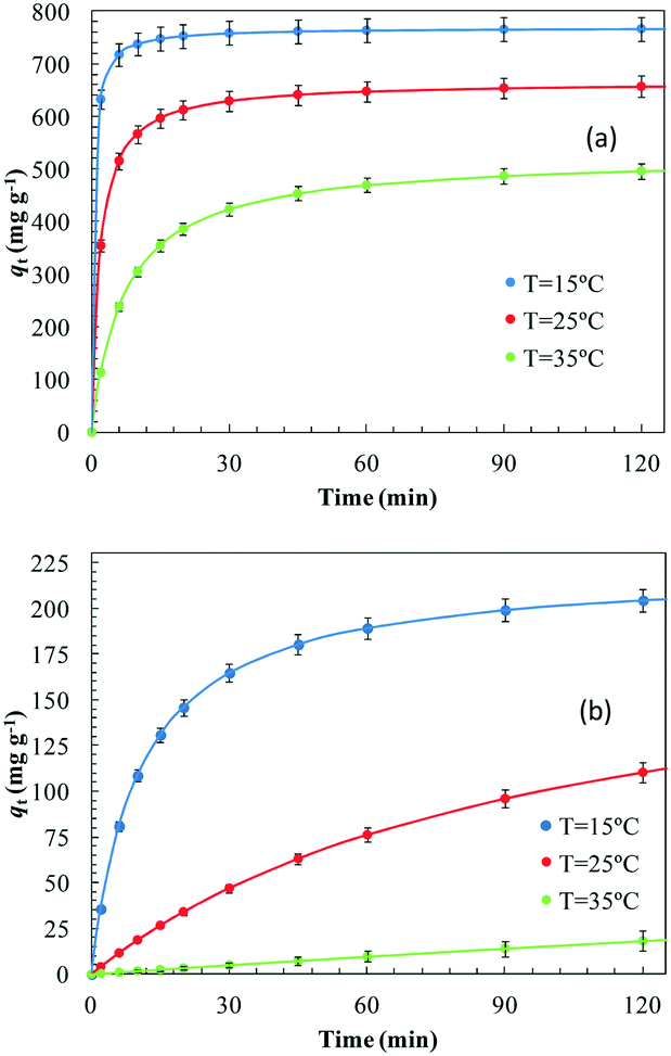 Analysis Of The Effect Of The Operational Conditions In A Combined Adsorption Ozonation Process With Granular Activated Carbon For The Treatment Of Ph Reaction Chemistry Engineering Rsc Publishing Doi 10 1039 C9ref