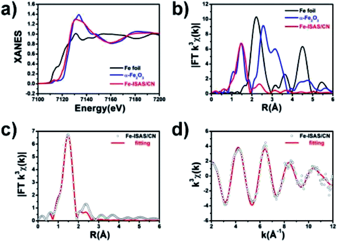 Atomically Dispersed Fe Atoms Anchored On Cof Derived N Doped Carbon Nanospheres As Efficient Multi Functional Catalysts Chemical Science Rsc Publishing Doi 10 1039 C9sca