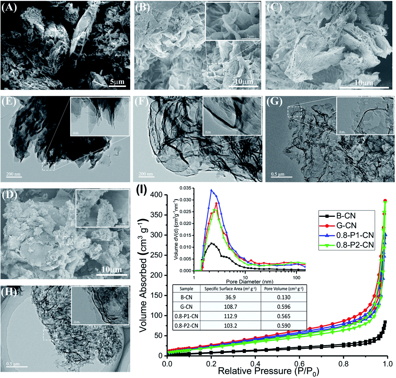 Facile In Situ Reductive Synthesis Of Both Nitrogen Deficient And Protonated G C 3 N 4 Nanosheets For The Synergistic Enhancement Of Visible Light H 2 Chemical Science Rsc Publishing Doi 10 1039 C9sc05060d