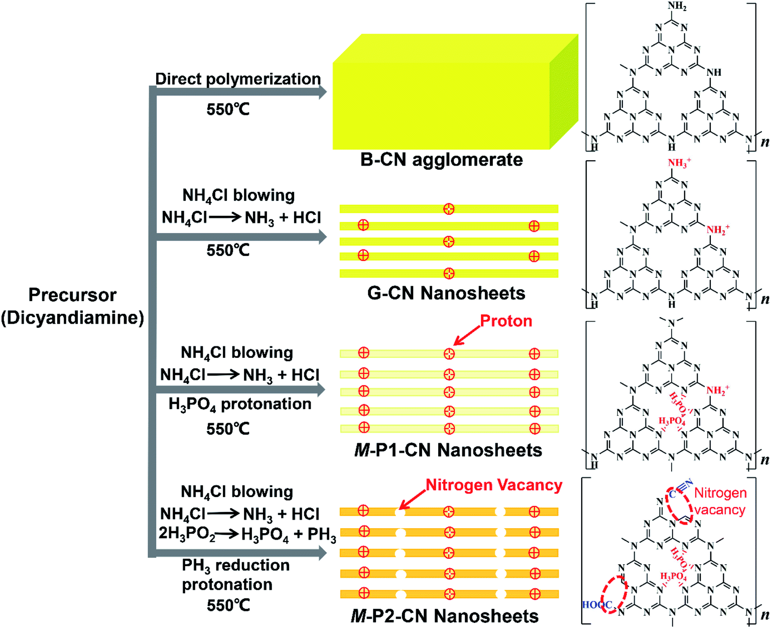 Facile In Situ Reductive Synthesis Of Both Nitrogen Deficient And Protonated G C 3 N 4 Nanosheets For The Synergistic Enhancement Of Visible Light H 2 Chemical Science Rsc Publishing Doi 10 1039 C9scd