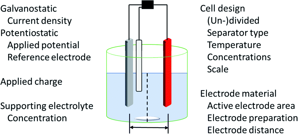 Revisiting Thin-Layer Electrochemistry in a Chip-Type Cell for the Study of  Electro-organic Reactions