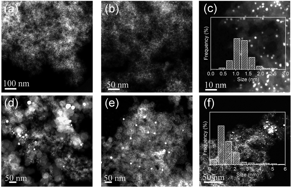 Synthesis Of Carbon Supported Sub 2 Nanometer Bimetallic Catalysts By Strong Metal Sulfur Interaction Chemical Science Rsc Publishing Doi 10 1039 D0sc026d