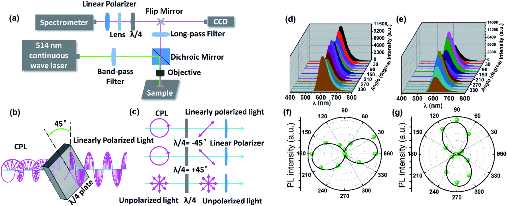 Lanthanide Mofs For Inducing Molecular Chirality Of Achiral Stilbazolium With Strong Circularly Polarized Luminescence And Efficient Energy Transfer F Chemical Science Rsc Publishing Doi 10 1039 D0sch