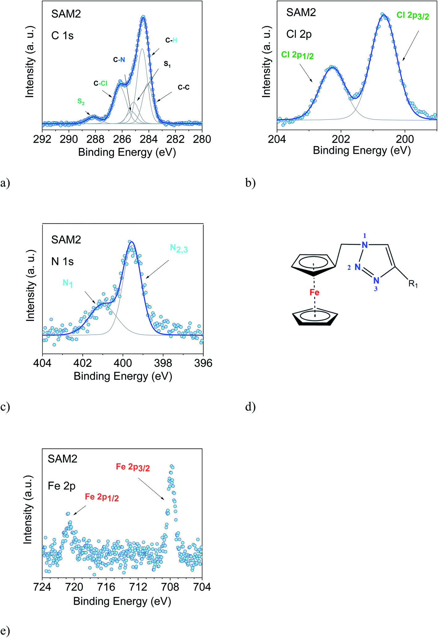 Stability Of Radical Functionalized Gold Surfaces By Self Assembly And On Surface Chemistry Chemical Science Rsc Publishing Doi 10 1039 D0sce