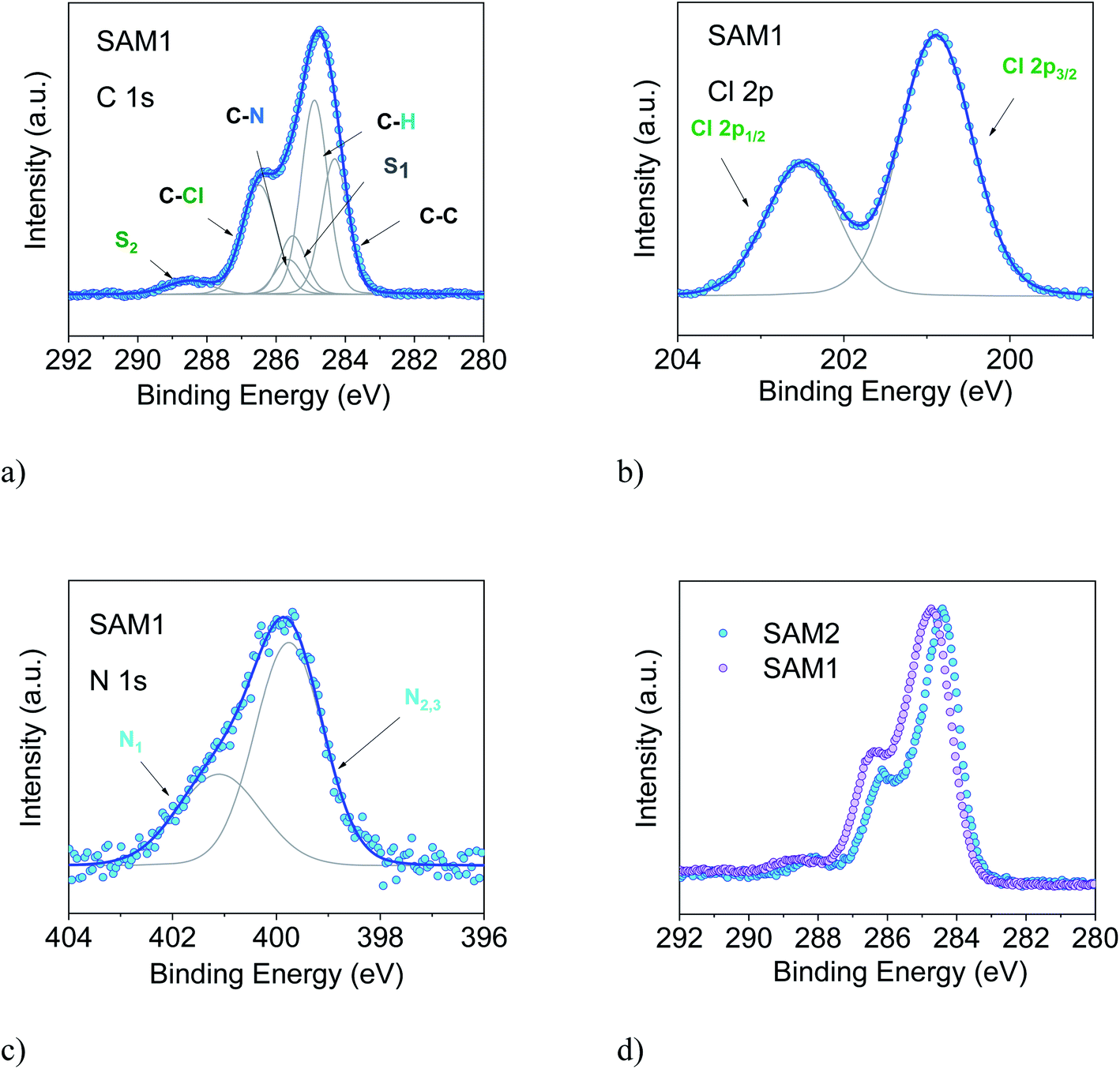 Stability Of Radical Functionalized Gold Surfaces By Self Assembly And On Surface Chemistry Chemical Science Rsc Publishing Doi 10 1039 D0sce