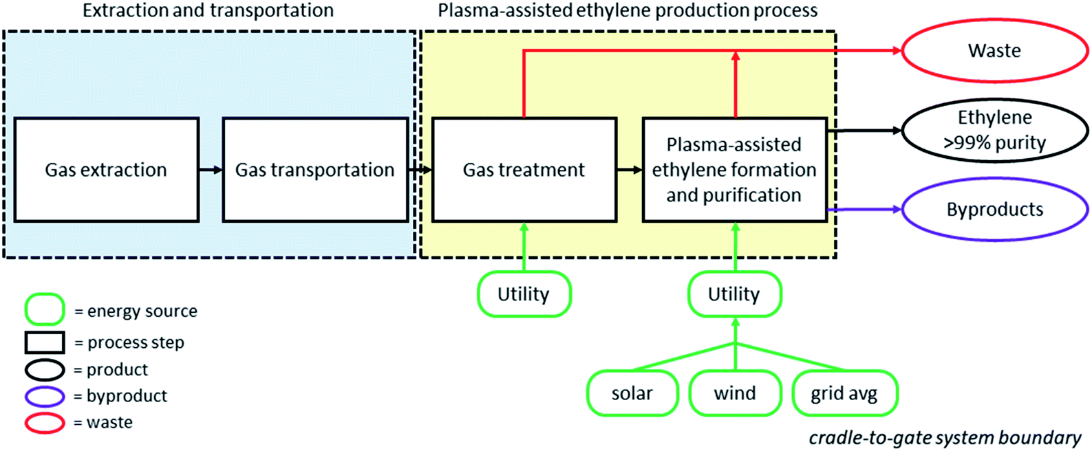 ethylene production