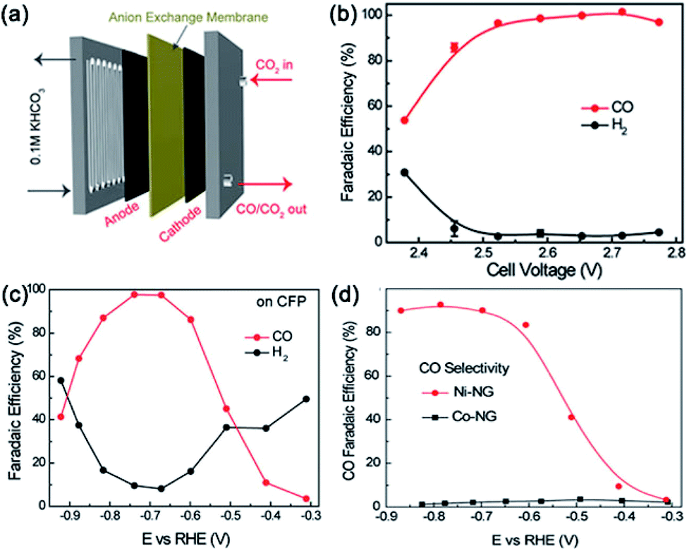 Electrochemical Co 2 Reduction From Nanoclusters To Single Atom Catalysts Sustainable Energy Fuels Rsc Publishing Doi 10 1039 C9seh