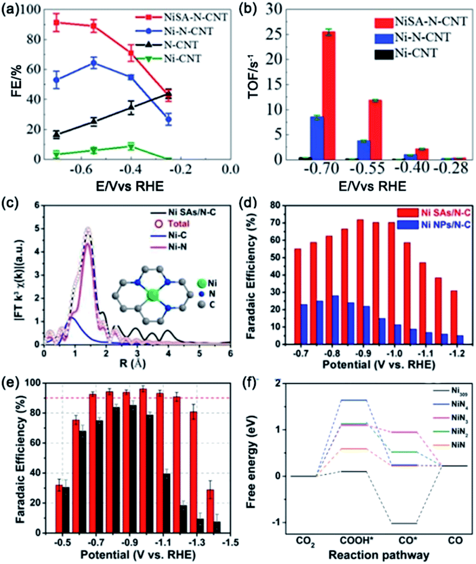 Electrochemical Co 2 Reduction From Nanoclusters To Single Atom Catalysts Sustainable Energy Fuels Rsc Publishing Doi 10 1039 C9seh