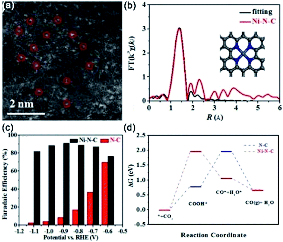 Electrochemical Co 2 Reduction From Nanoclusters To Single Atom Catalysts Sustainable Energy Fuels Rsc Publishing Doi 10 1039 C9se00776h